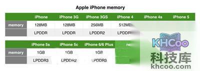 iPhone 6S再曝光:RAM猛提升! iPhone 6S再曝光:RAM猛提升!