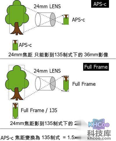 焦距变换 焦距变换