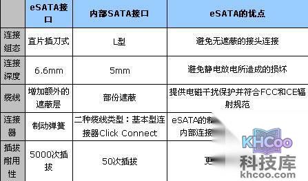 华硕A55VM系列使用eSATA接口的优势是什么