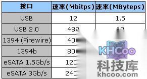 华硕A55VM系列使用eSATA接口的优势是什么