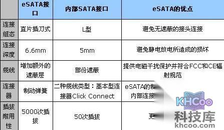 华硕S200E系列eSATA接口有什么优势