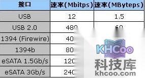 华硕S200E系列eSATA接口有什么优势