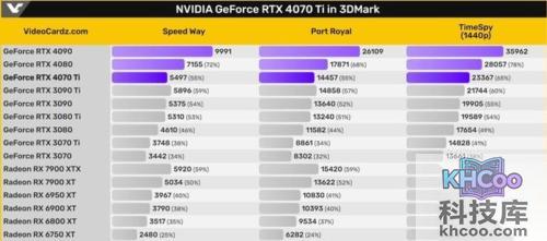 RTX4070TI显卡性能相当于30系多少 RTX4070TI显卡性能相当于30系多少