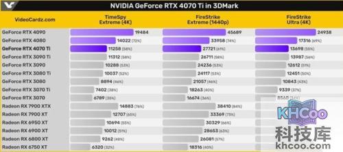 RTX4070TI显卡性能相当于30系多少 RTX4070TI显卡性能相当于30系多少