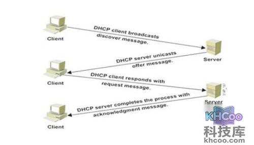 DHCP是什么意思 DHCP是什么意思