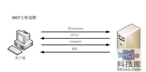 DHCP是什么意思 DHCP是什么意思