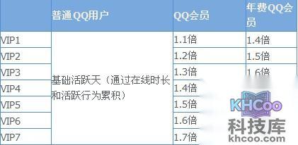 QQ会员如何加速QQ等级 QQ会员如何加速QQ等级