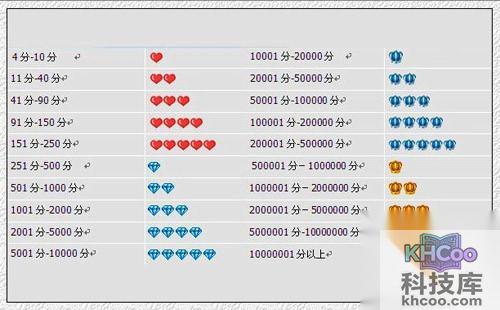 【淘宝信誉等级表】买家淘宝信誉等级表查询