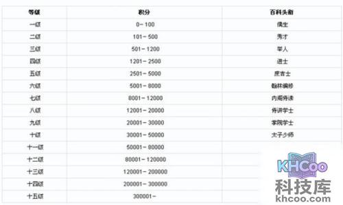 百度百科头衔 百度百科头衔