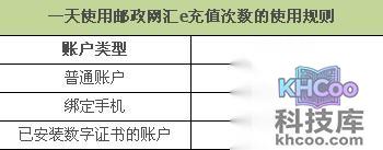 支付宝里的邮政网汇e充值限额及次数是多少