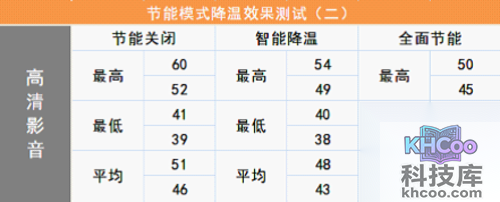 鲁大师节能降温功能评测