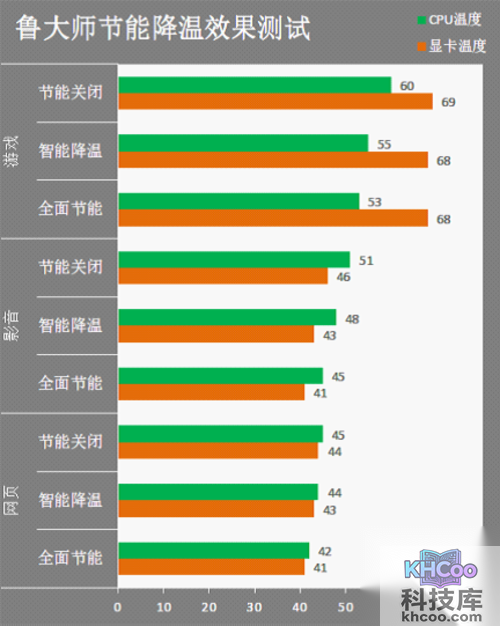 鲁大师节能降温功能评测