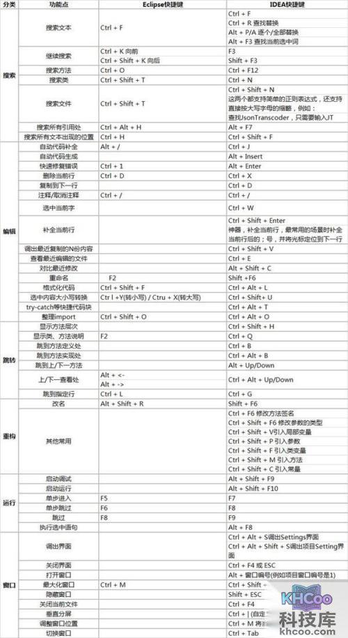 eclipse快捷键 eclipse快捷键