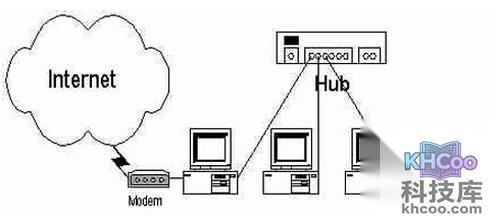 【如何建立局域网】步骤2 【如何建立局域网】步骤2
