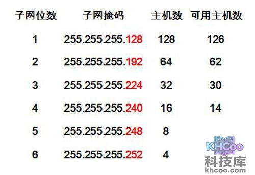 【子网掩码的作用】划分子网的具体实例