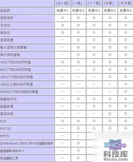 如何使用USB闪存盘守护者