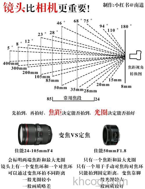 单反镜头焦距是什么意思 单反镜头焦距选择【详解】