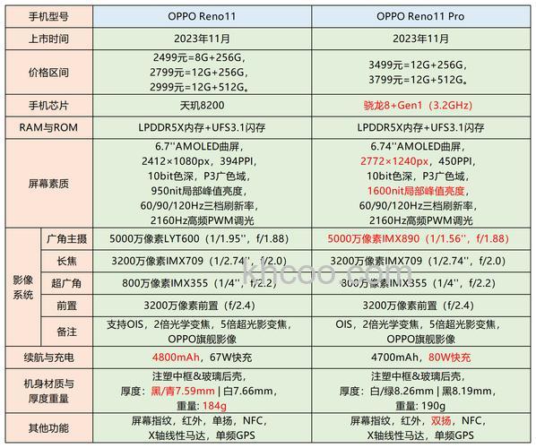 opporeno11配置参数怎么样 opporeno11配置参数介绍【详解】