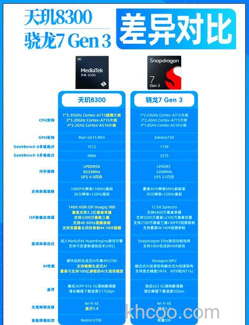 骁龙7Gen3和骁龙7+Gen2哪个性能更强 骁龙7Gen3和骁龙7+Gen2哪个性能对比【详解】