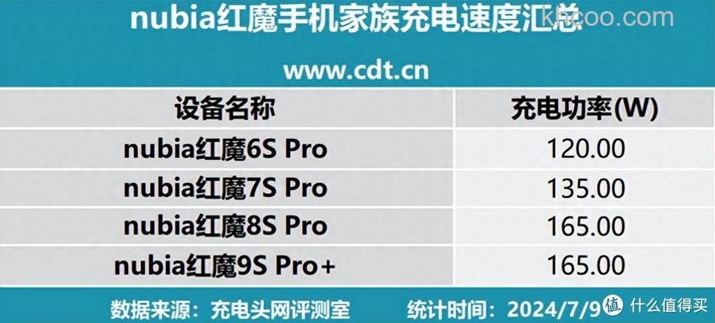 红魔9Pro快充多少瓦 红魔9Pro快充介绍【详解】