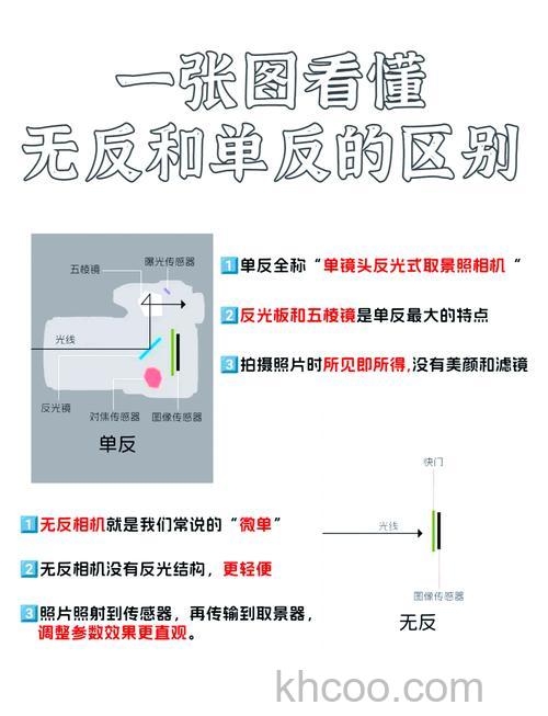 无反相机能取代单反相机吗 无反相机和单反相机区别【详解】