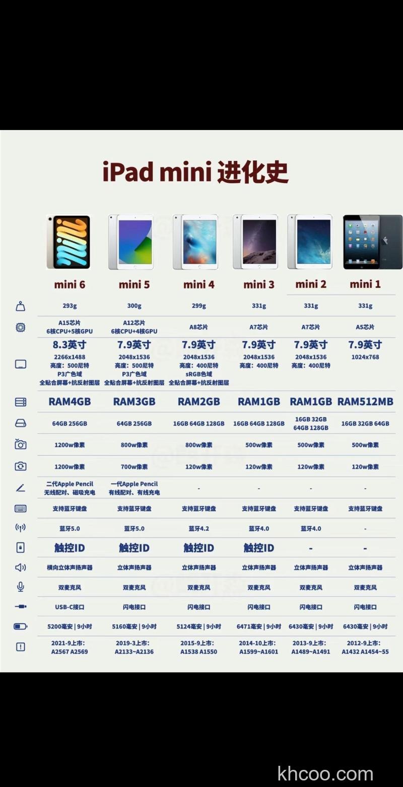 ipadmini5分辨率多少-处理器型号多少