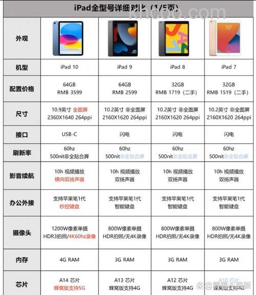 iPad316g够用吗 iPad3容量分析介绍【详解】