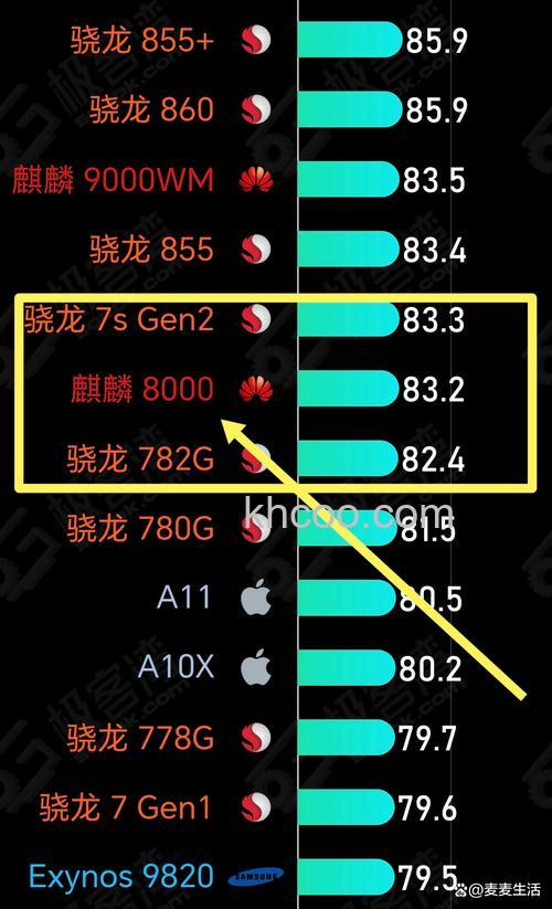 麒麟9000相当于骁龙多少 麒麟9000相当于骁龙888【详解】