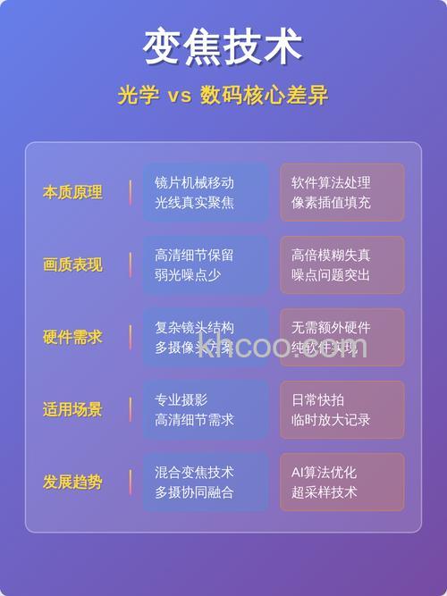 光学变焦数码变焦的区别是什么