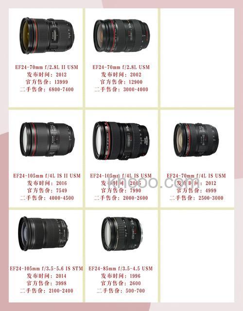 相机镜头价格及分类