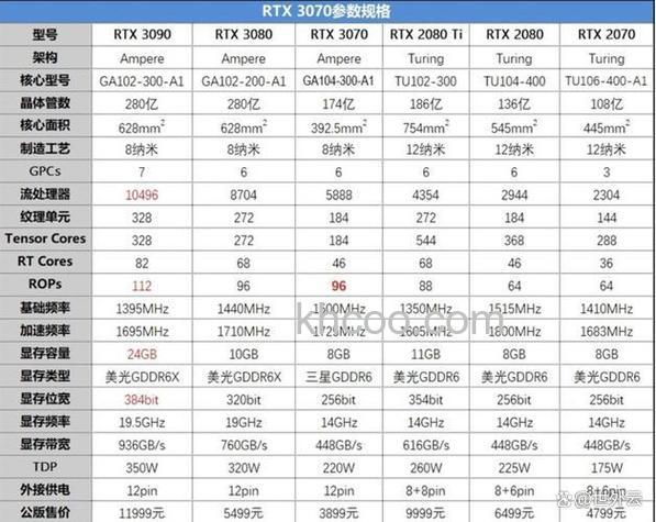 RTX3070/3080/3090电源功率选择多大 RTX30系列显卡功率计算公式