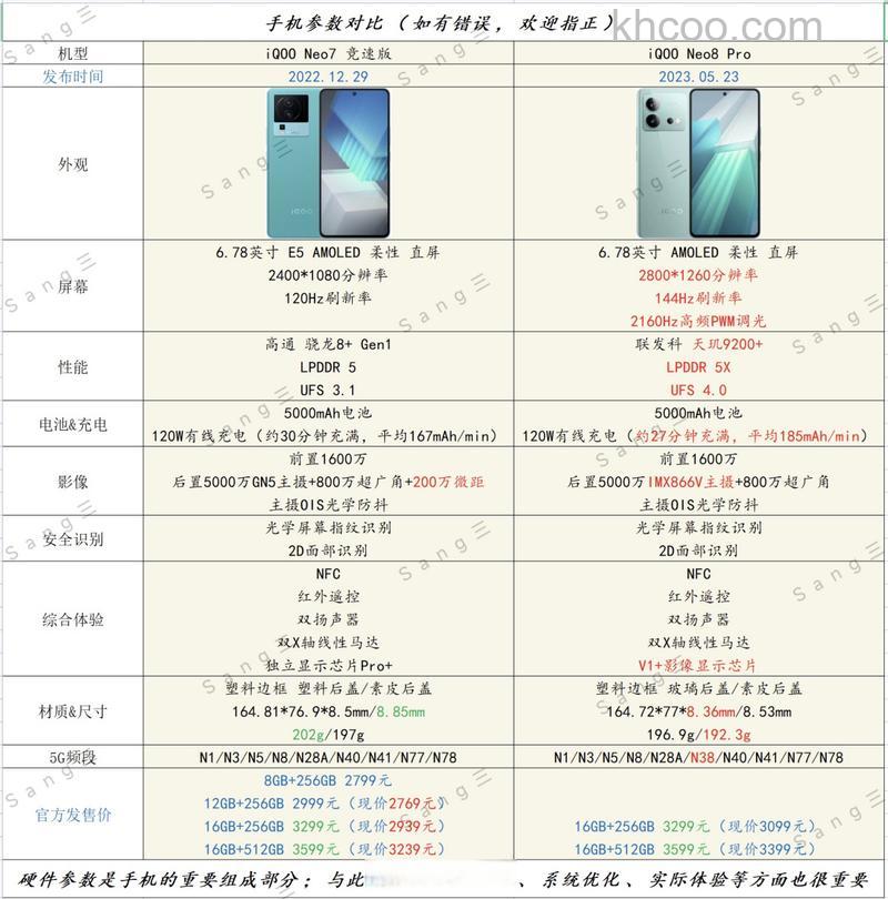 iqooneo8和iqooneo7竞速版怎么选择 iqooneo8和iqooneo7竞速版选择方法【详解】