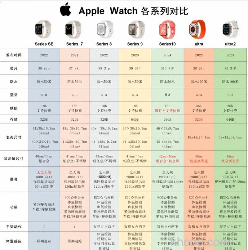 AppleWatchseries7和series6选择哪一个-区别什么-参数对比