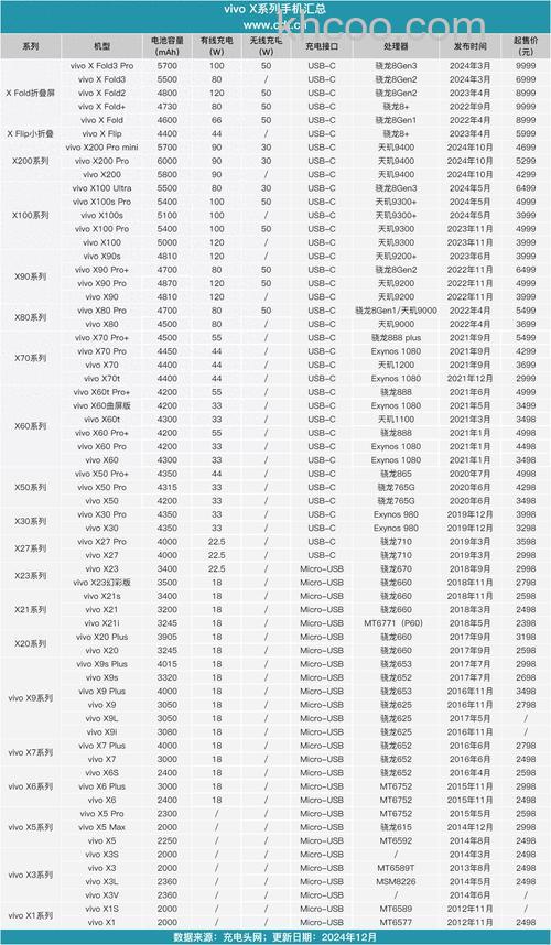 vivoX100电池多少毫安 vivoX100电池及参数介绍【详解】
