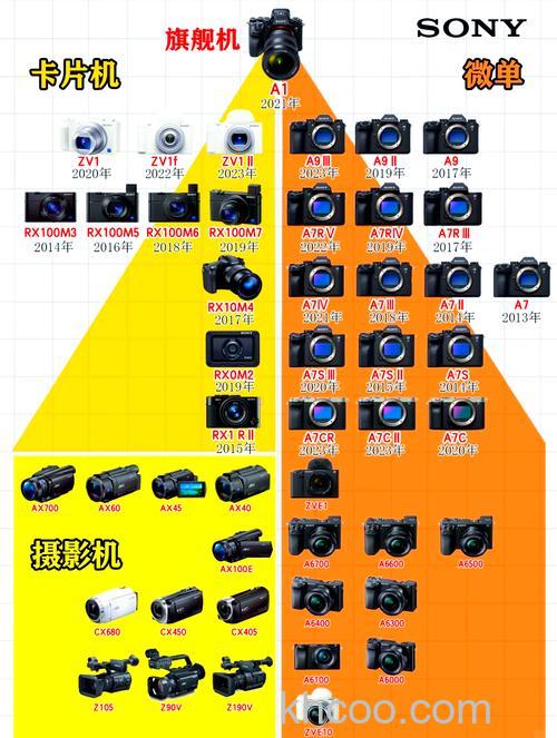 sony数码相机介绍