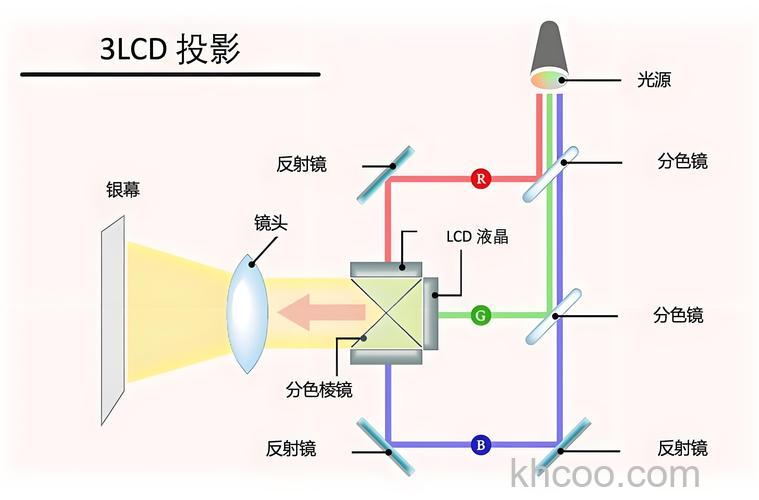 投影仪成像原理是什么 投影仪成像原理介绍【详解】