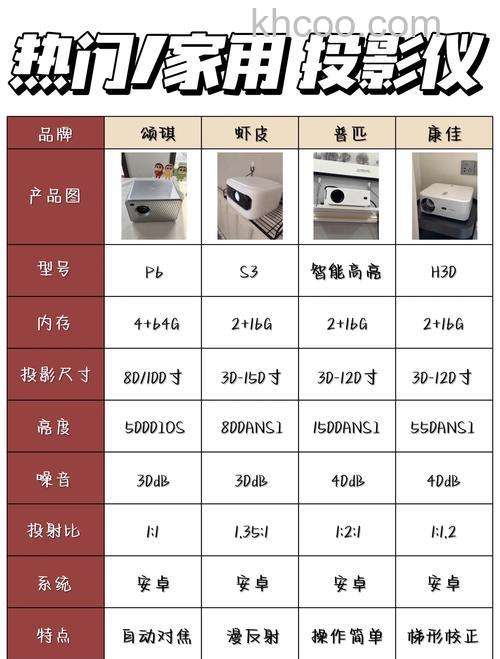 选择投影仪需要注意哪些参数 选择投影仪注意参数介绍【详解】