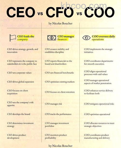 CEO、COO、CFO、CTO是什么意思?