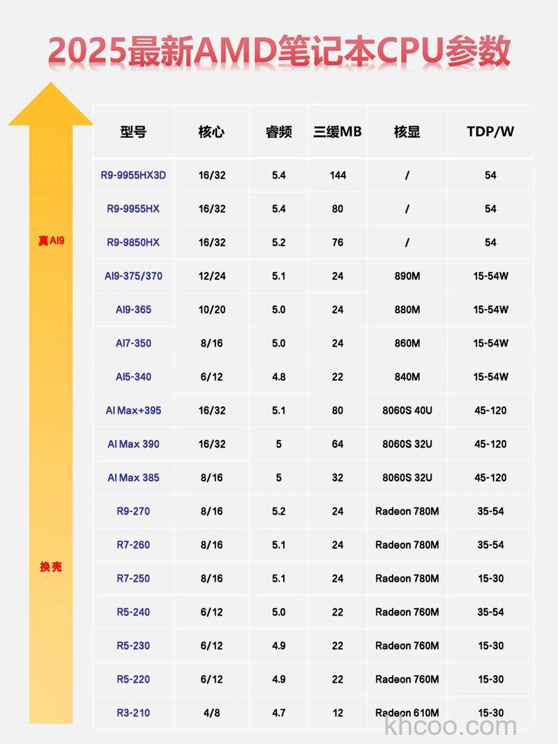 AMD A6-3670K的核心数量是多少