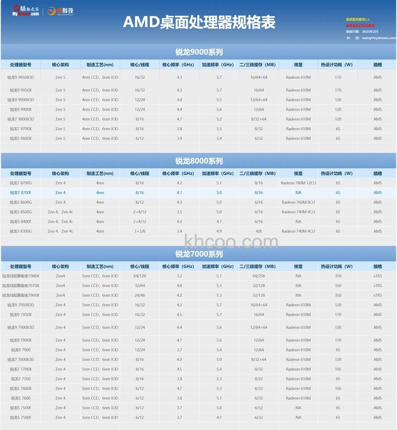 AMD A6-3670K芯片上的Radeon内核是多少