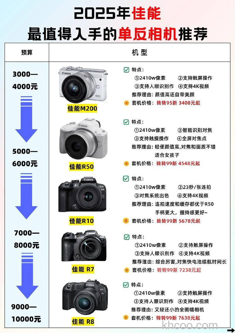 不同的傻瓜相机报价【图解】