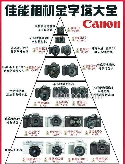 七款canon相机推荐【图解】