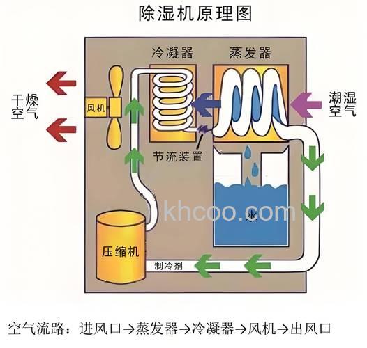 空调除湿和除湿机有什么原理 空调除湿和除湿机工作原理介绍【详解】