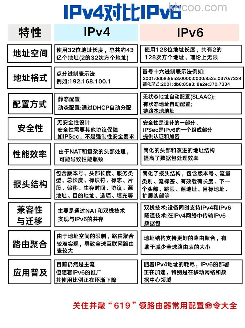 IPv4与IPv6的区别是什么？
