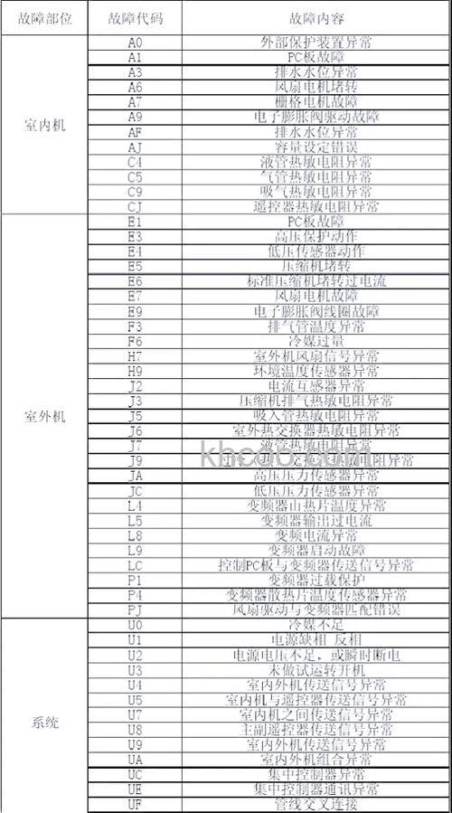 大金中央空调u4故障怎么办 大金中央空调u4故障排除方法【详解】