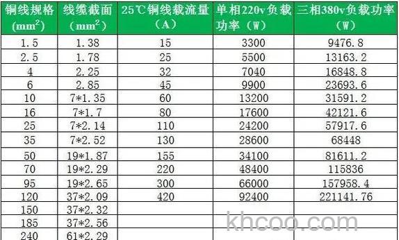 15匹空调用多大的电线 15匹空调电线选择原则【详解】