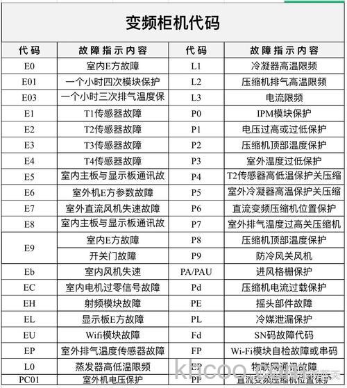 空调故障代码DF是什么原因 空调故障代码DF解决方法【详解】