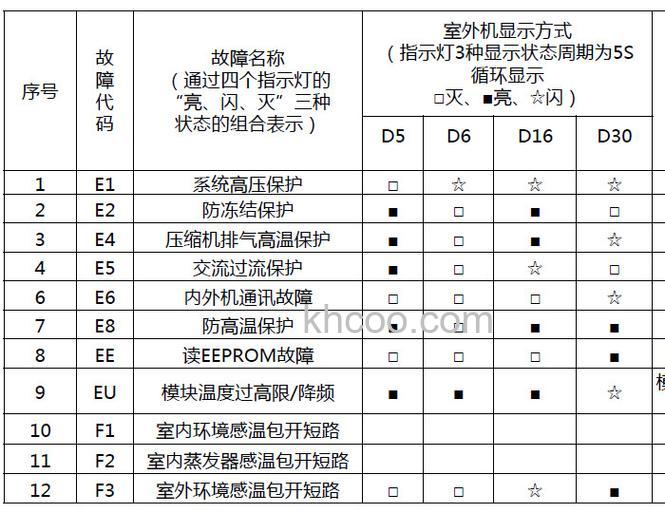 格力空调报警e1故障怎么办 格力空调报警e1故障解决方法【详解】