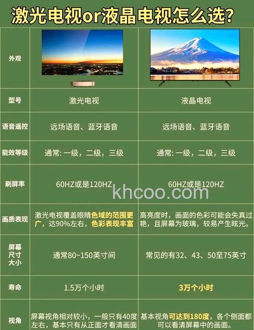 激光电视和投影仪的区别 激光电视是否能够取代大屏电视【详解】