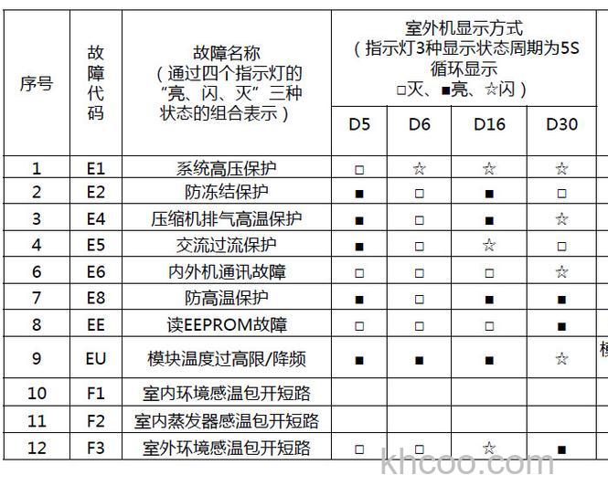 五匹空调出现E1是什么故障 五匹空调出现E1故障解决方法【详解】
